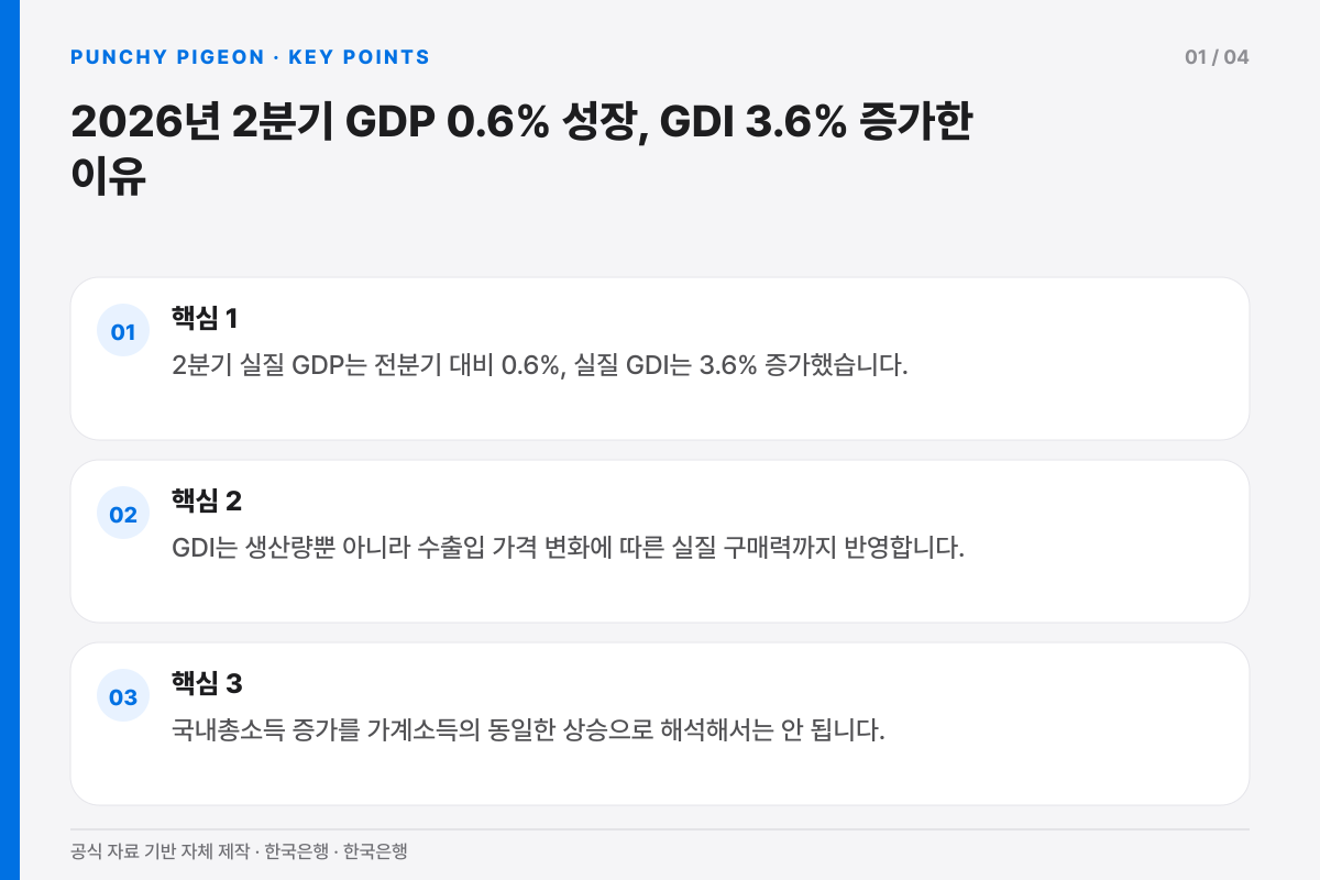 2026년 2분기 GDP 0.6% 성장, GDI 3.6% 증가한 이유의 핵심 내용을 세 항목으로 정리한 설명 그래픽