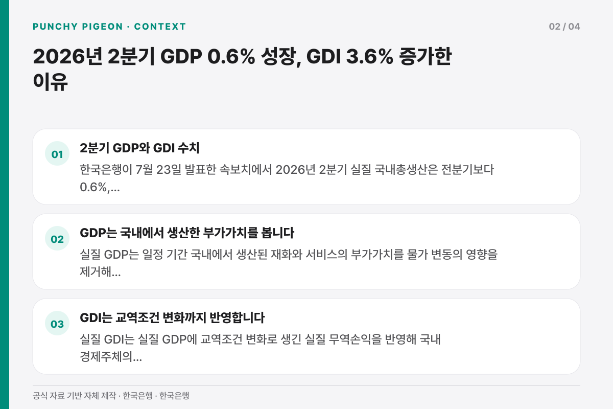 2026년 2분기 GDP 0.6% 성장, GDI 3.6% 증가한 이유의 배경과 변화 흐름을 정리한 설명 그래픽