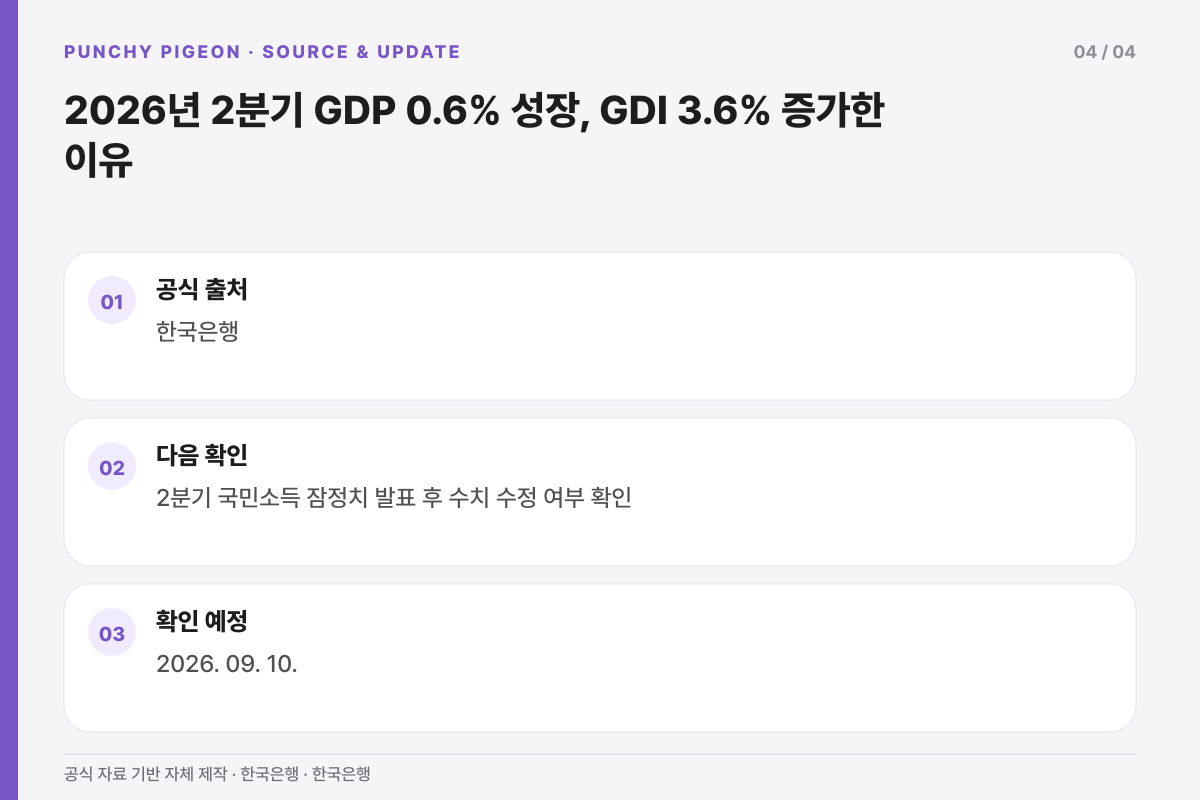 2026년 2분기 GDP 0.6% 성장, GDI 3.6% 증가한 이유의 공식 출처와 다음 확인 일정을 정리한 설명 그래픽
