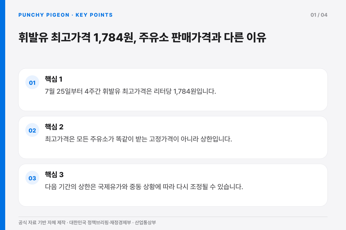 휘발유 최고가격 1,784원, 주유소 판매가격과 다른 이유의 핵심 내용을 세 항목으로 정리한 설명 그래픽