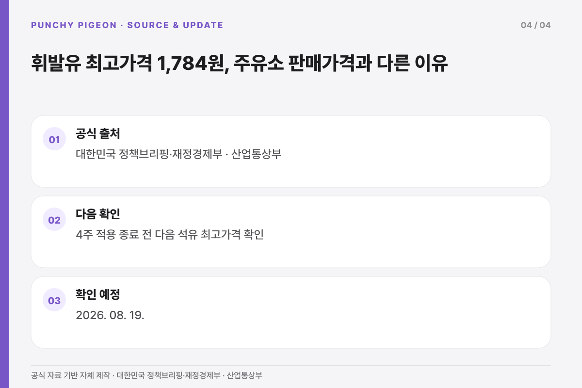 휘발유 최고가격 1,784원, 주유소 판매가격과 다른 이유의 공식 출처와 다음 확인 일정을 정리한 설명 그래픽