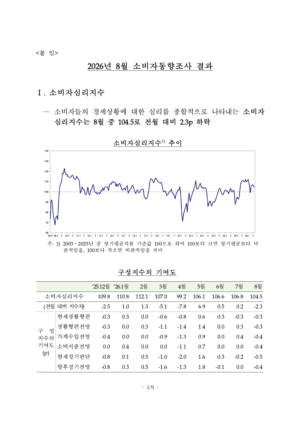 소비자심리지수 구성 지표와 전월 비교 표