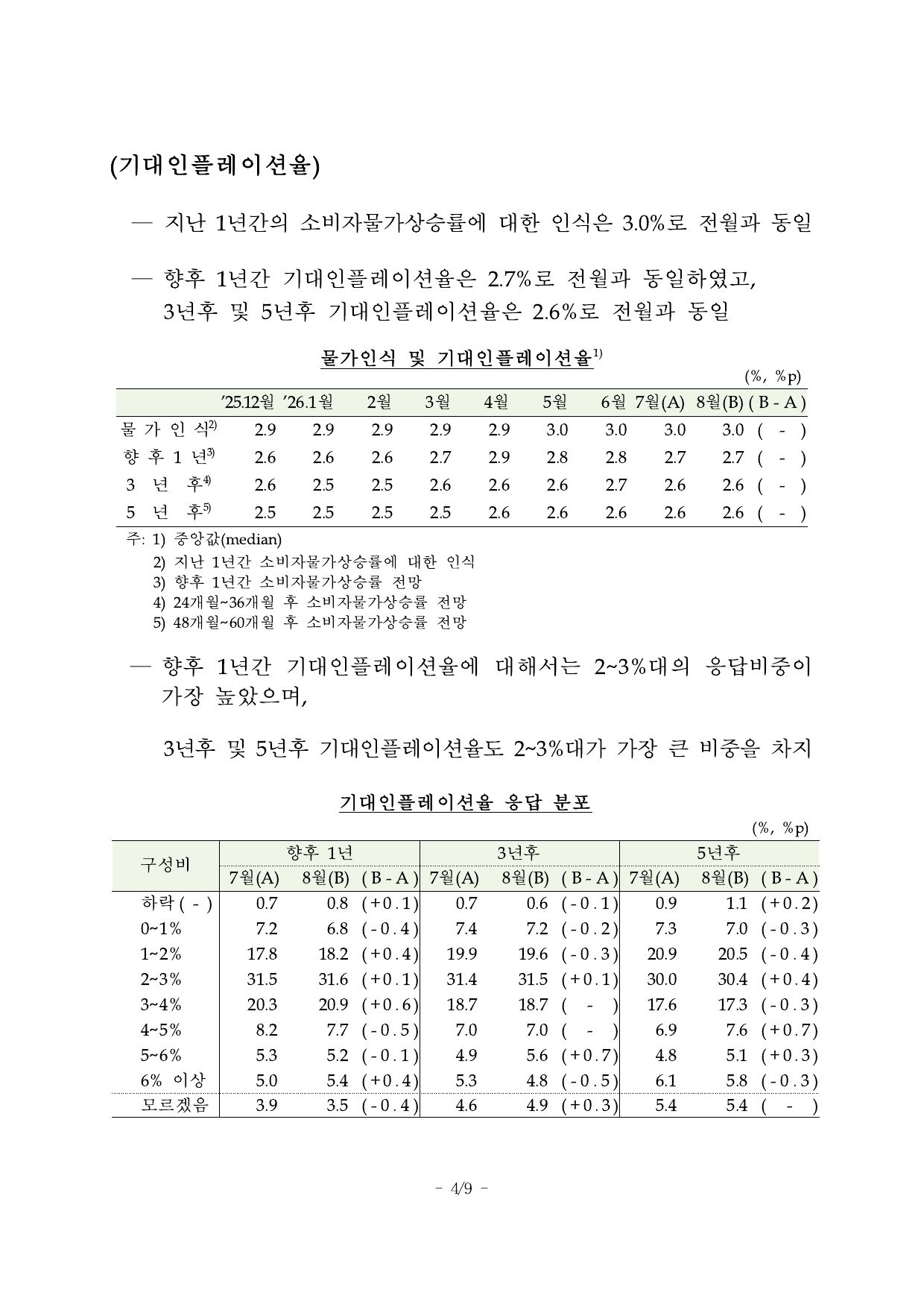 물가인식과 기대인플레이션율 표