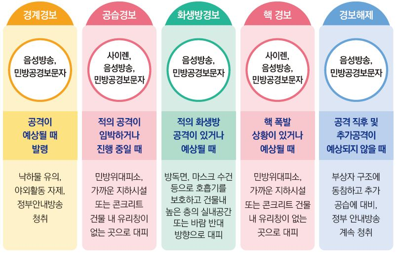 민방공 경보 종류와 행동요령