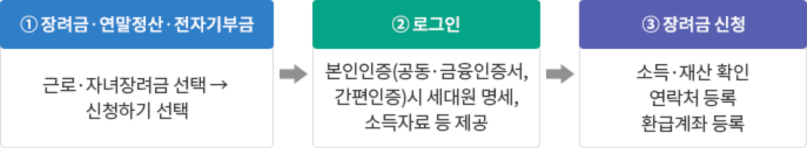 홈택스 근로장려금 신청 단계