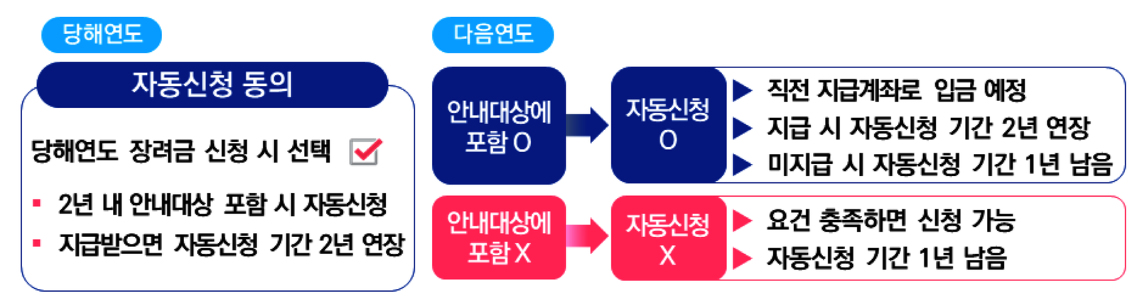 근로장려금 자동신청 동의와 처리 흐름