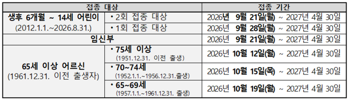 2026~2027절기 독감 무료접종 대상별 일정표