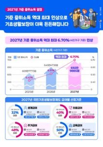 2027년 기준 중위소득 6.70% 인상, 1인·4인 가구와 복지 기준 정리