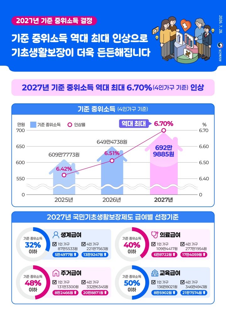 2027년 기준 중위소득과 가구원 수별 금액 공식 표