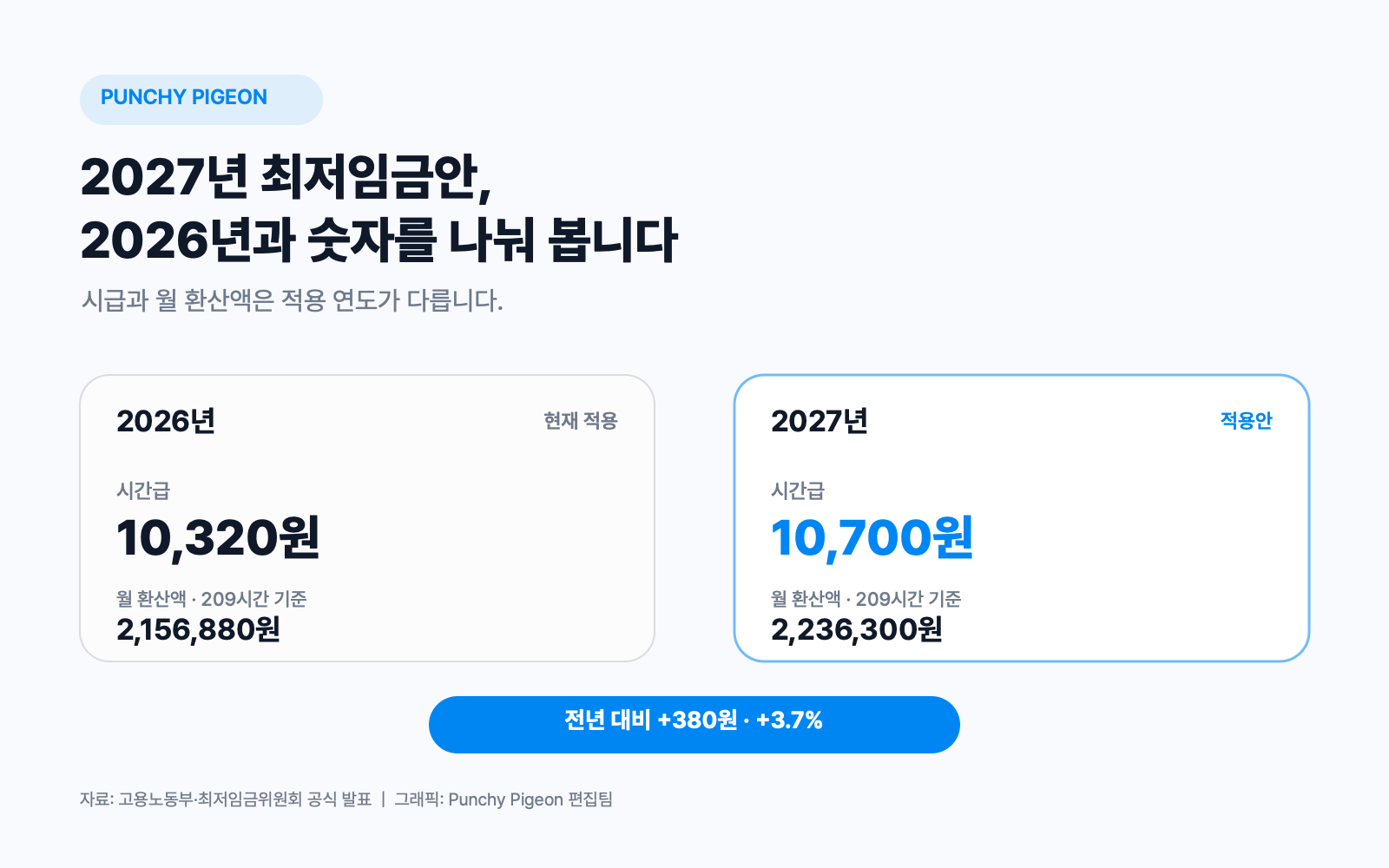 2026년 최저임금과 2027년 적용 최저임금안을 비교한 표