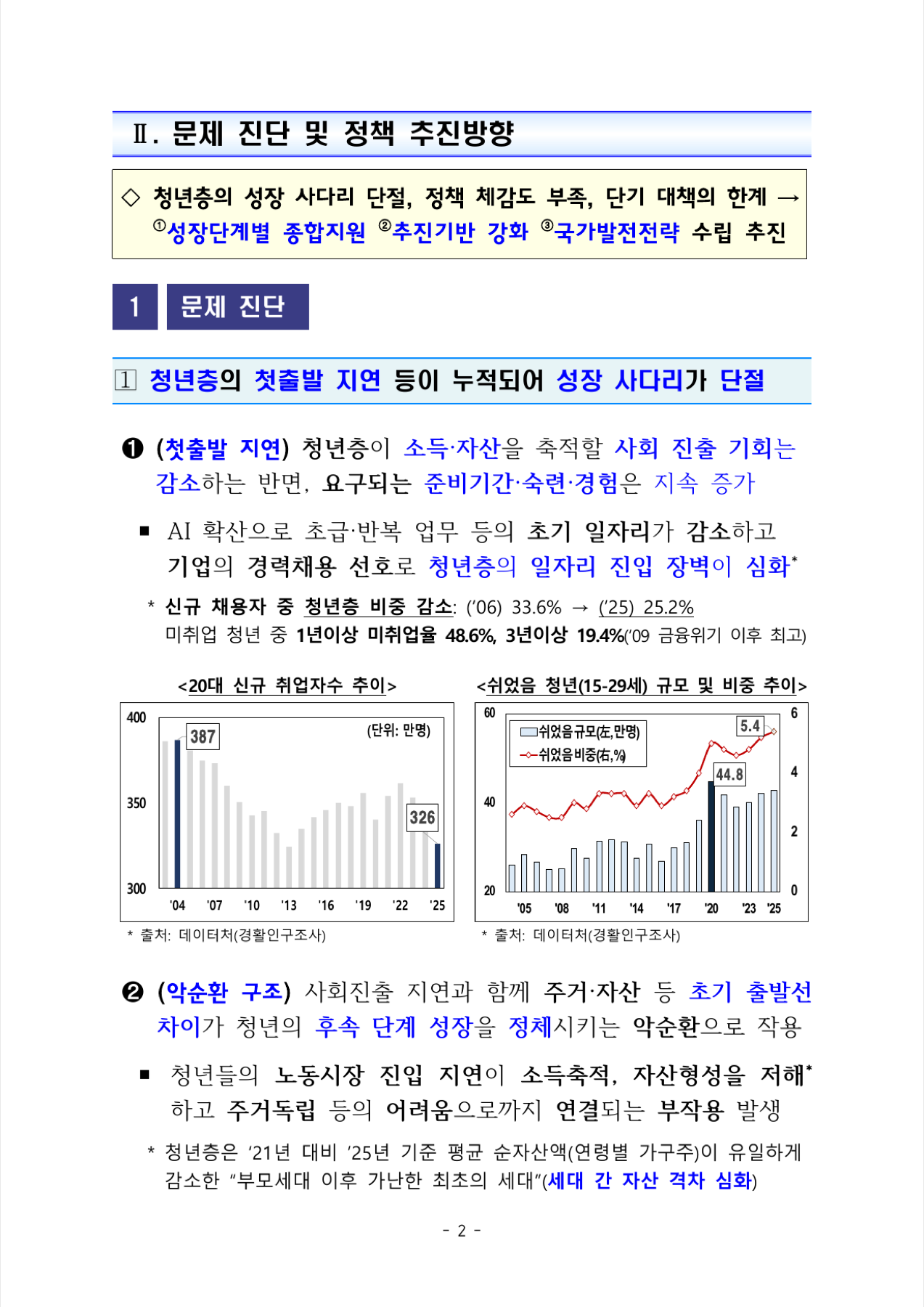 청년정책 현황 진단 공식 자료