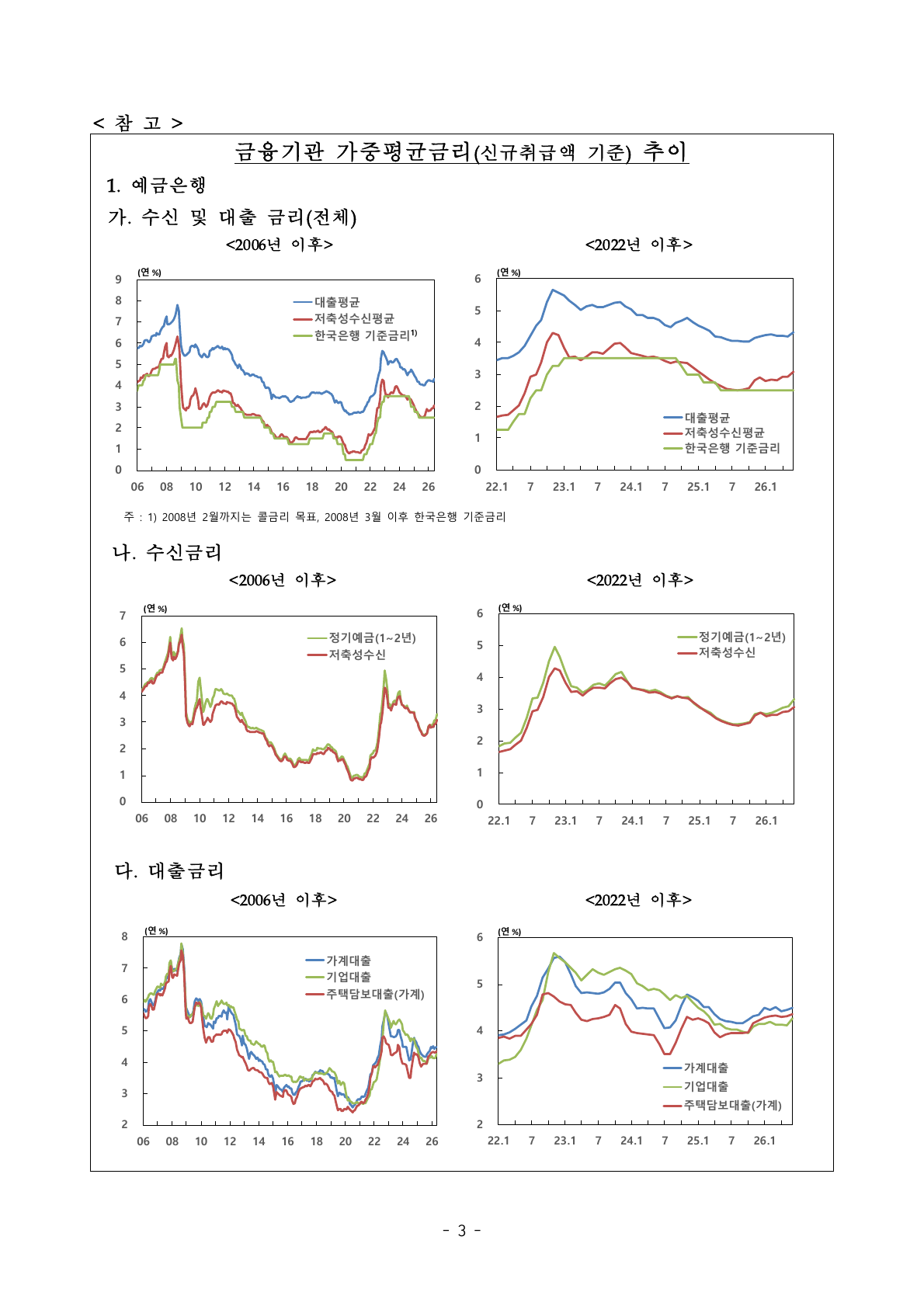 예금은행 수신금리와 대출금리 장기 추이