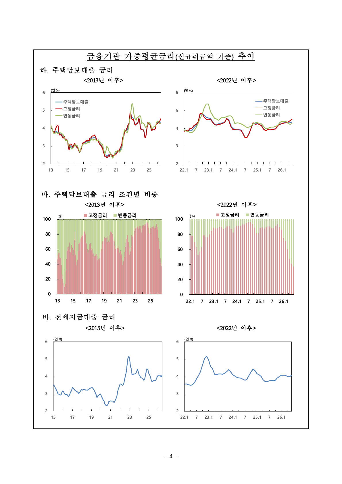 주택담보대출 고정금리와 변동금리 추이