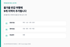 반값 여행 9곳 추가, 최대 10만 원·청년 14만 원 환급 신청 조건