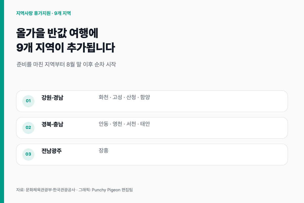 가을 반값 여행 신규 9개 지역 목록