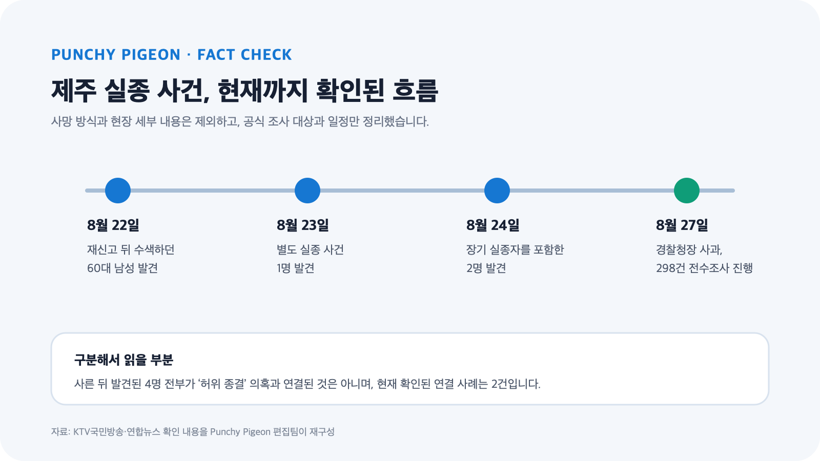 제주 실종 사건의 8월 22일부터 27일까지 확인 일정