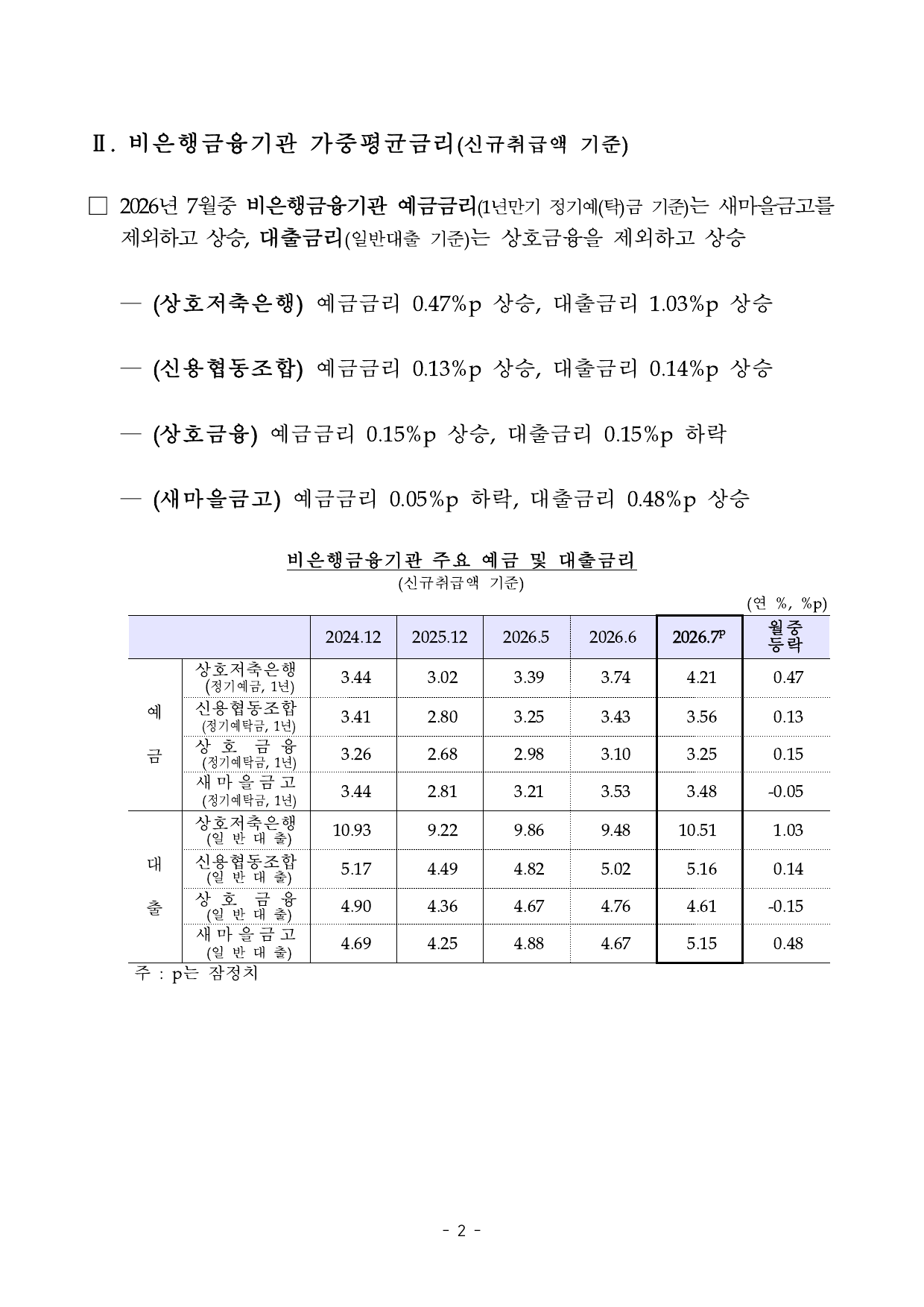 비은행금융기관 가중평균금리 표