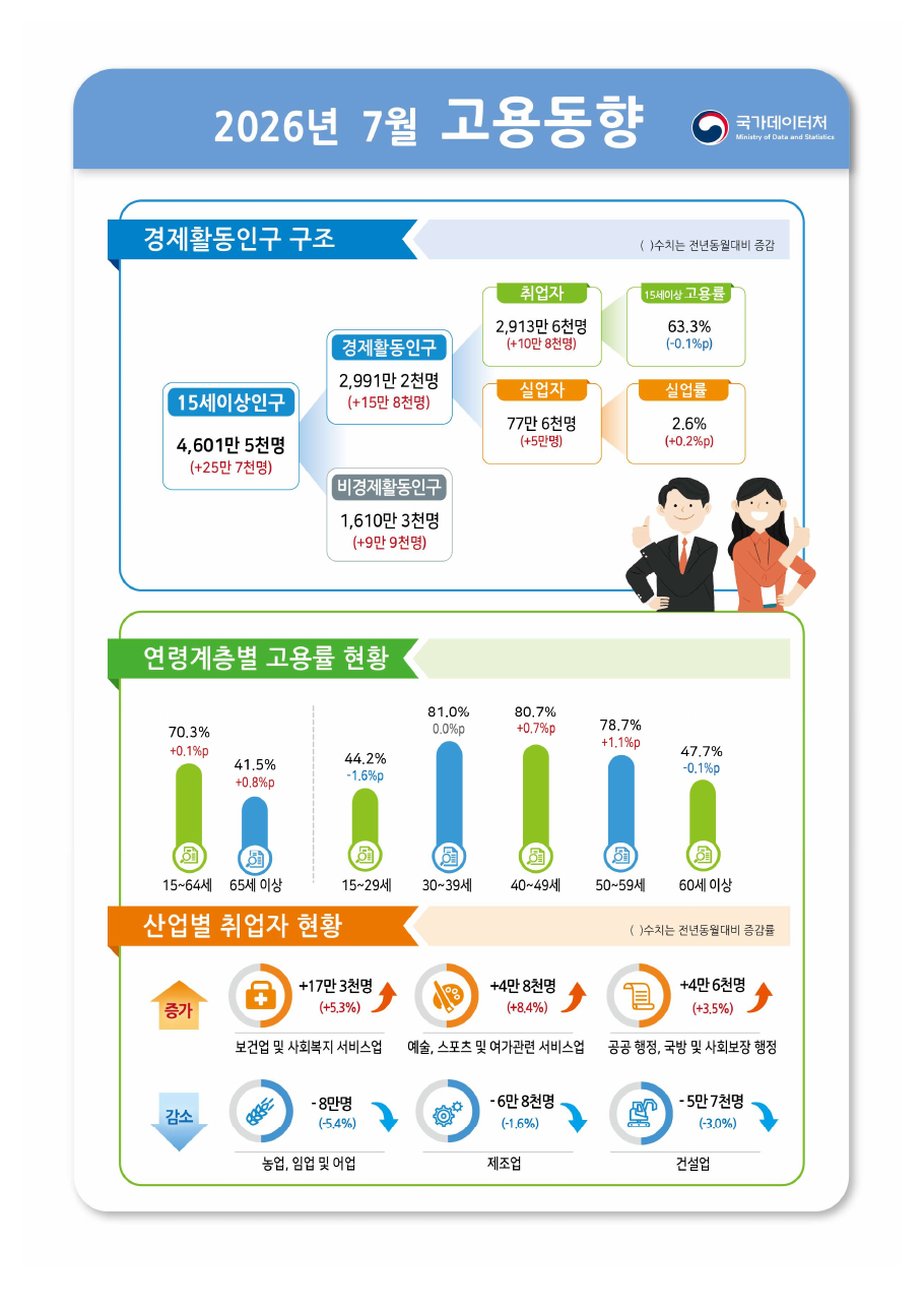 실업자와 실업률 공식 통계