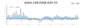 7월 가계대출 6.2조원 증가, 주담대·신용대출 수치와 은행권 차이