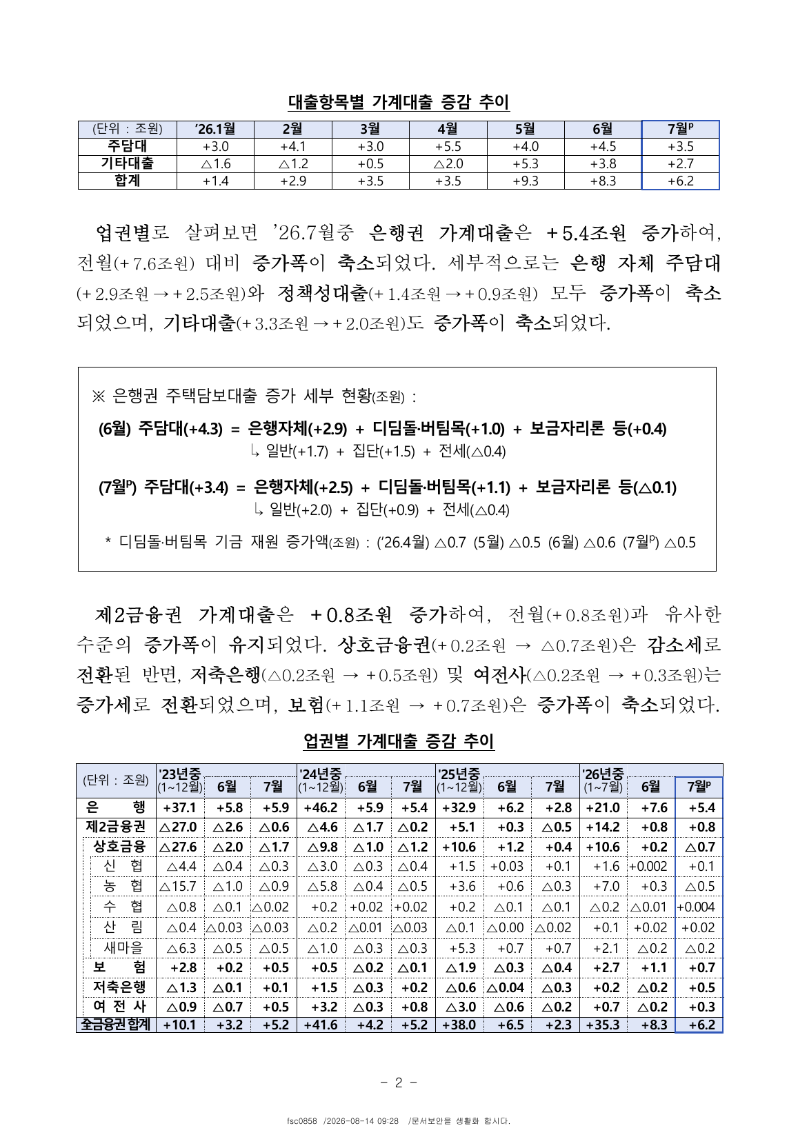 2026년 월별 대출 항목과 업권별 가계대출 증감 표