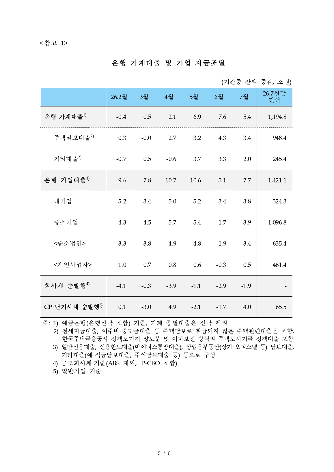 은행 가계대출과 기업대출의 2026년 월별 증감 참고표