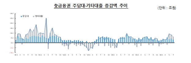 전 금융권 주택담보대출과 기타대출 증감액 추이 그래프