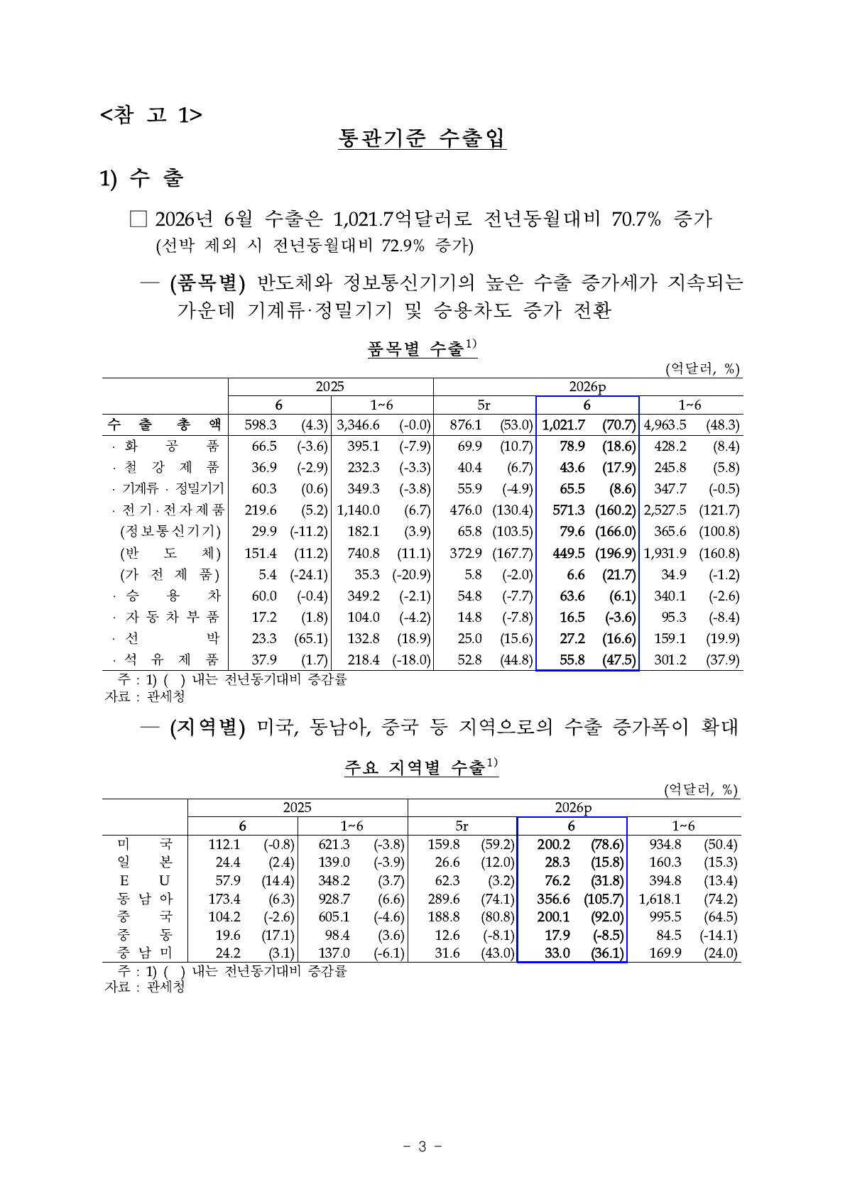2026년 6월 품목별 수출과 반도체 수치