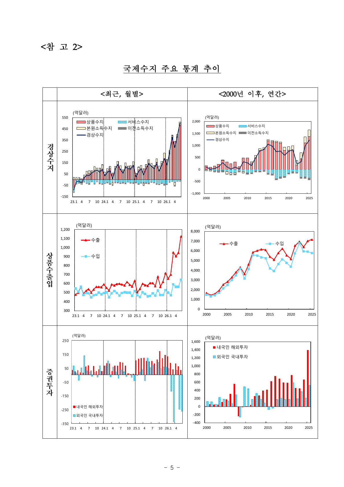 국제수지 주요 항목 장기 추이