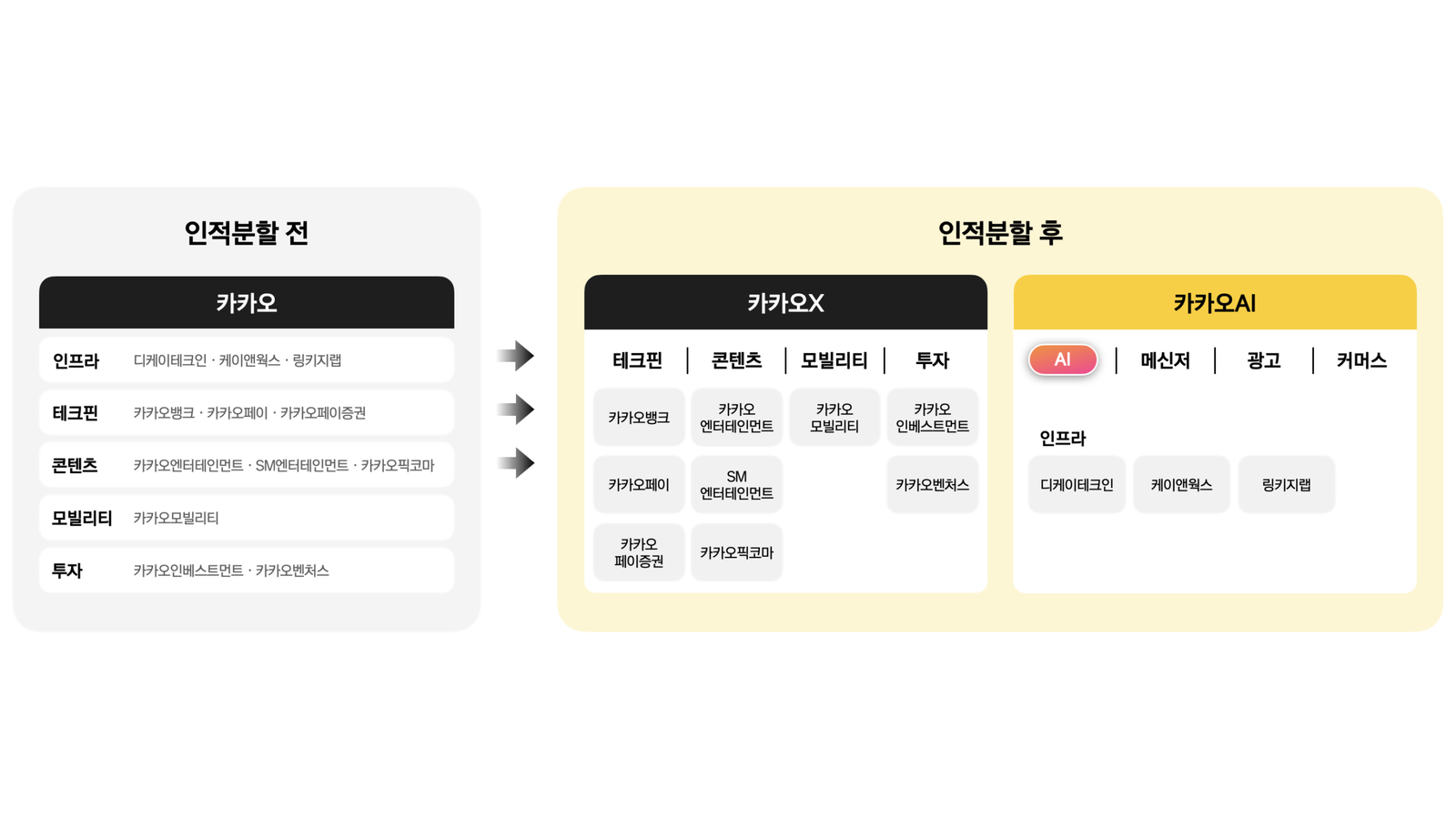 카카오AI와 카카오X 인적분할 구조 공식 설명 이미지