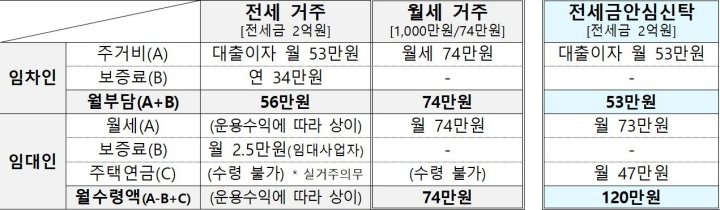 전세·월세·전세금안심신탁의 주거비 예시 비교표