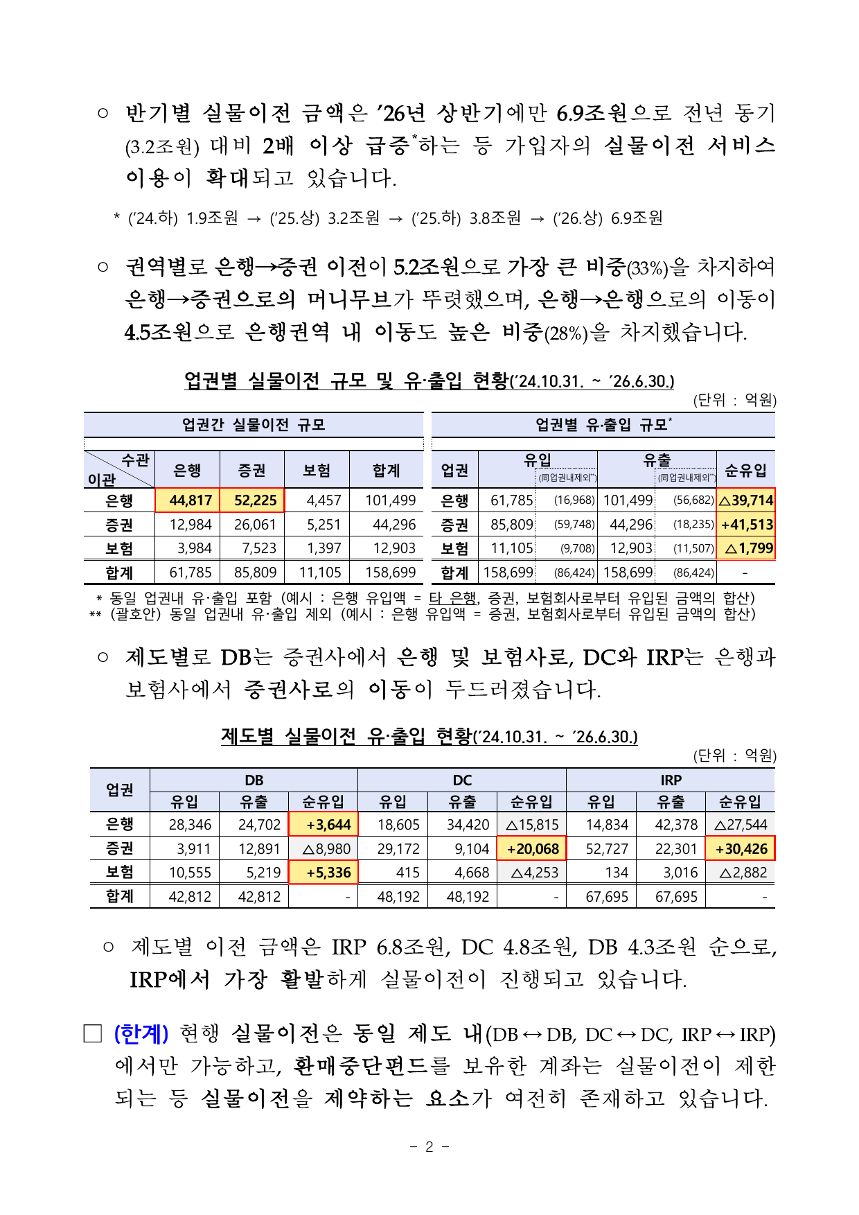 퇴직연금 실물이전 15.9조원 이용 현황
