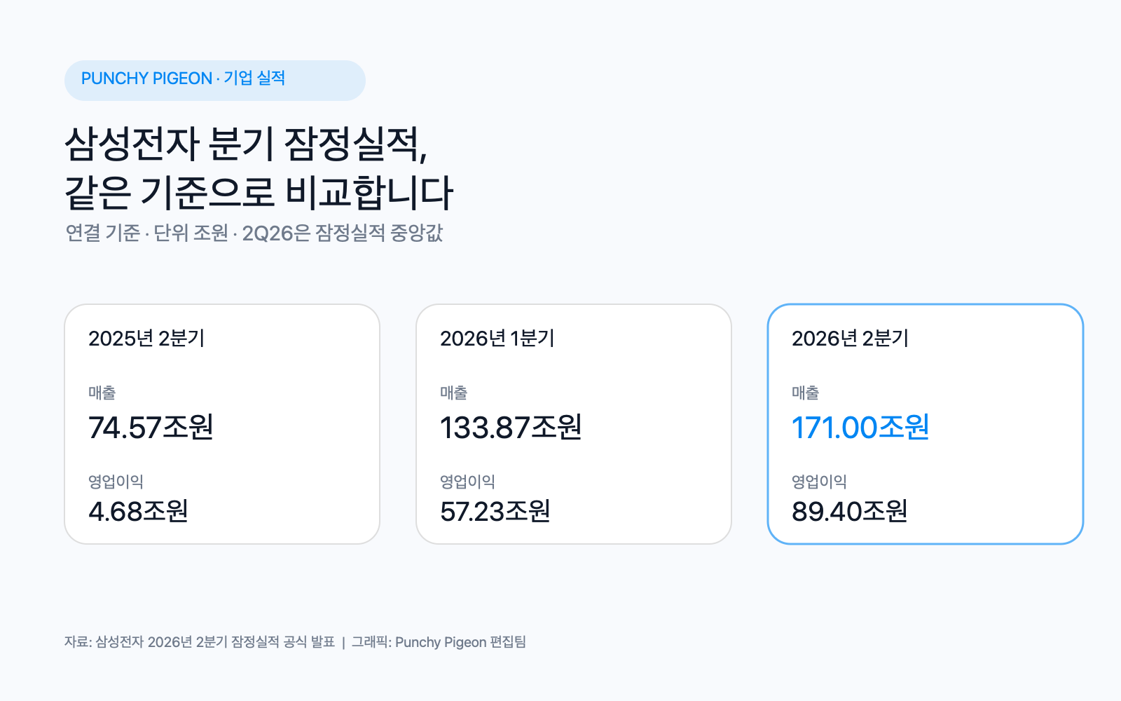 삼성전자 2025년 2분기부터 2026년 2분기까지 매출과 영업이익 비교