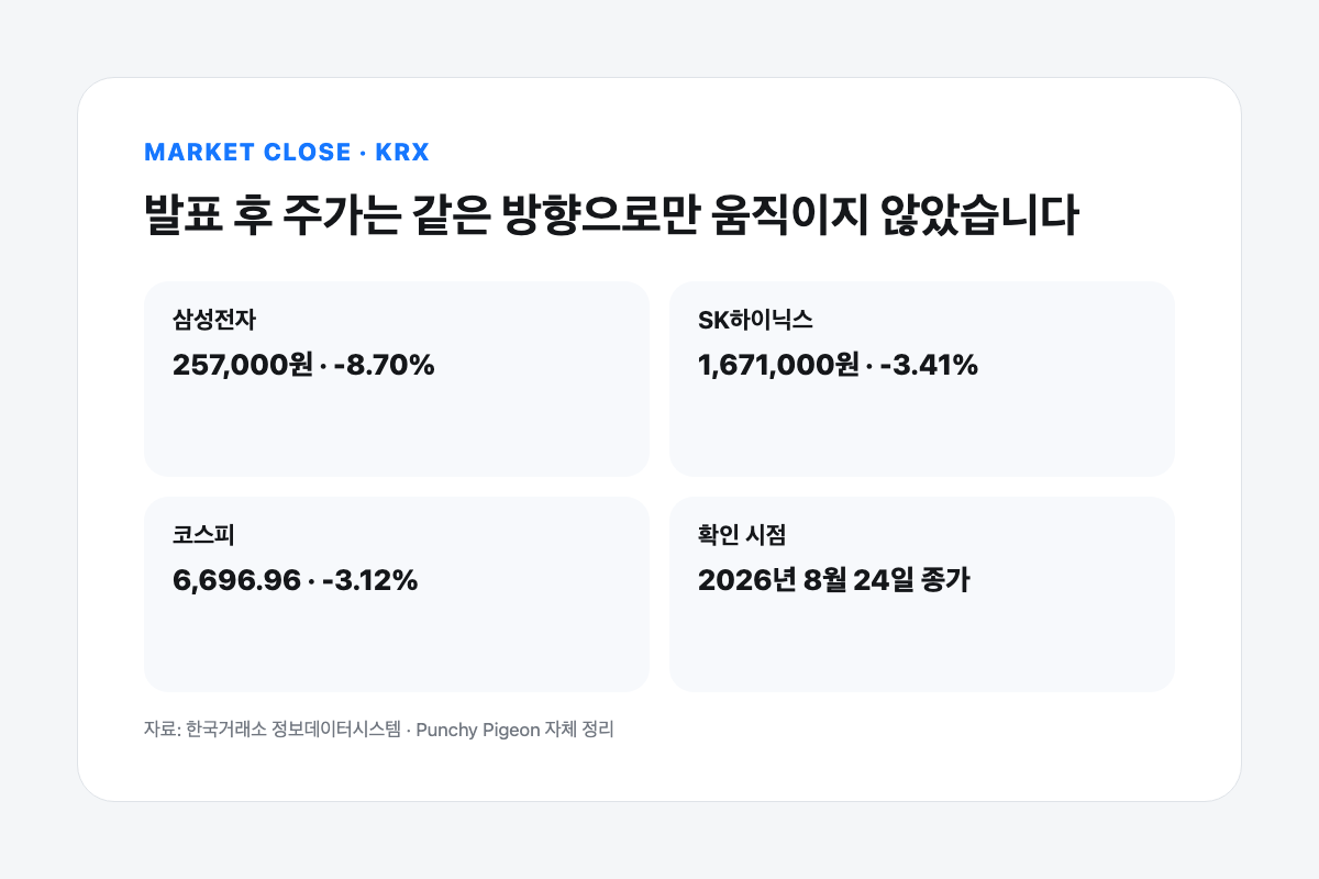 삼성전자·SK하이닉스·코스피 2026년 8월 24일 종가와 등락률 비교