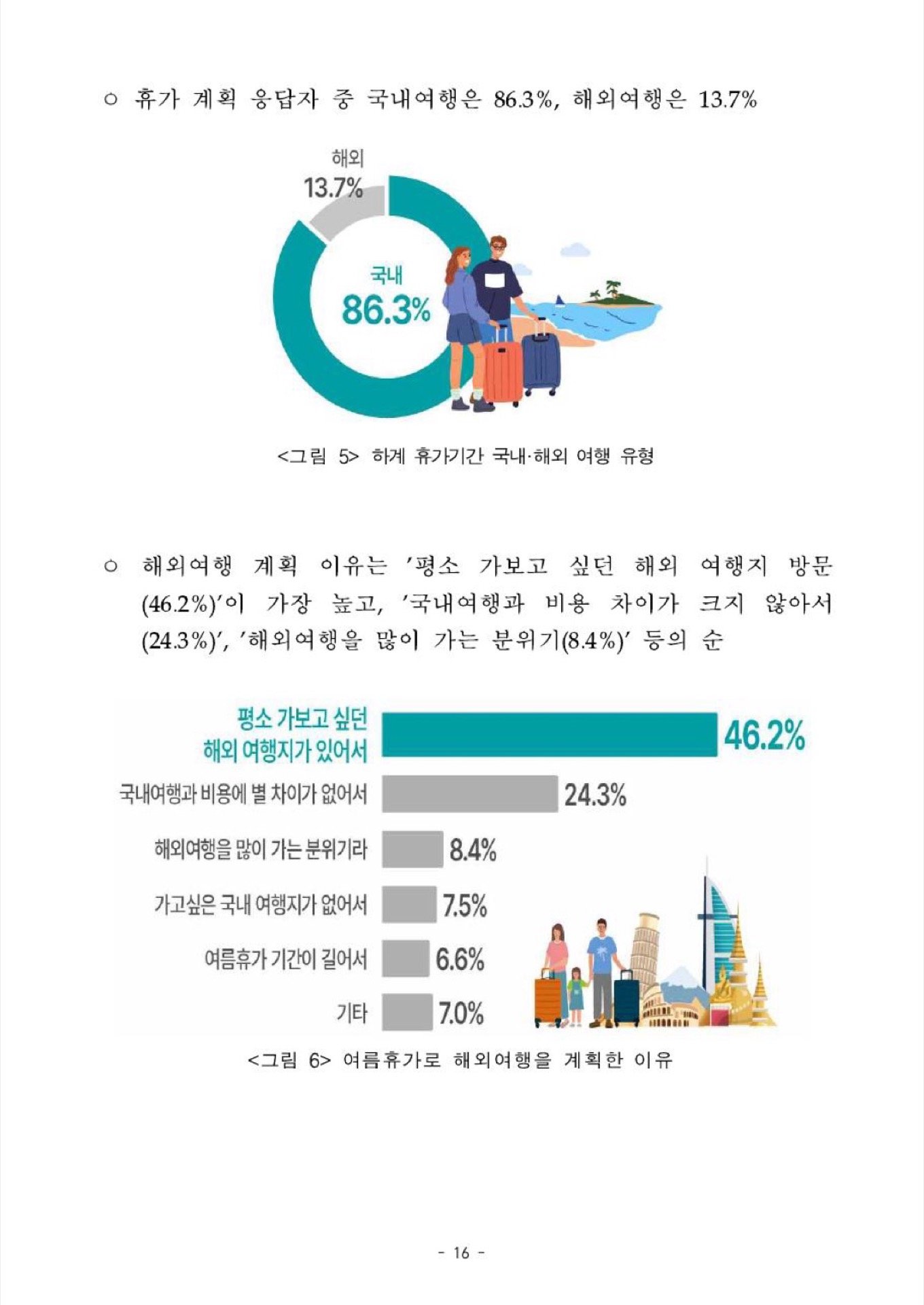 휴가철 여행 수요와 교통수단 전망