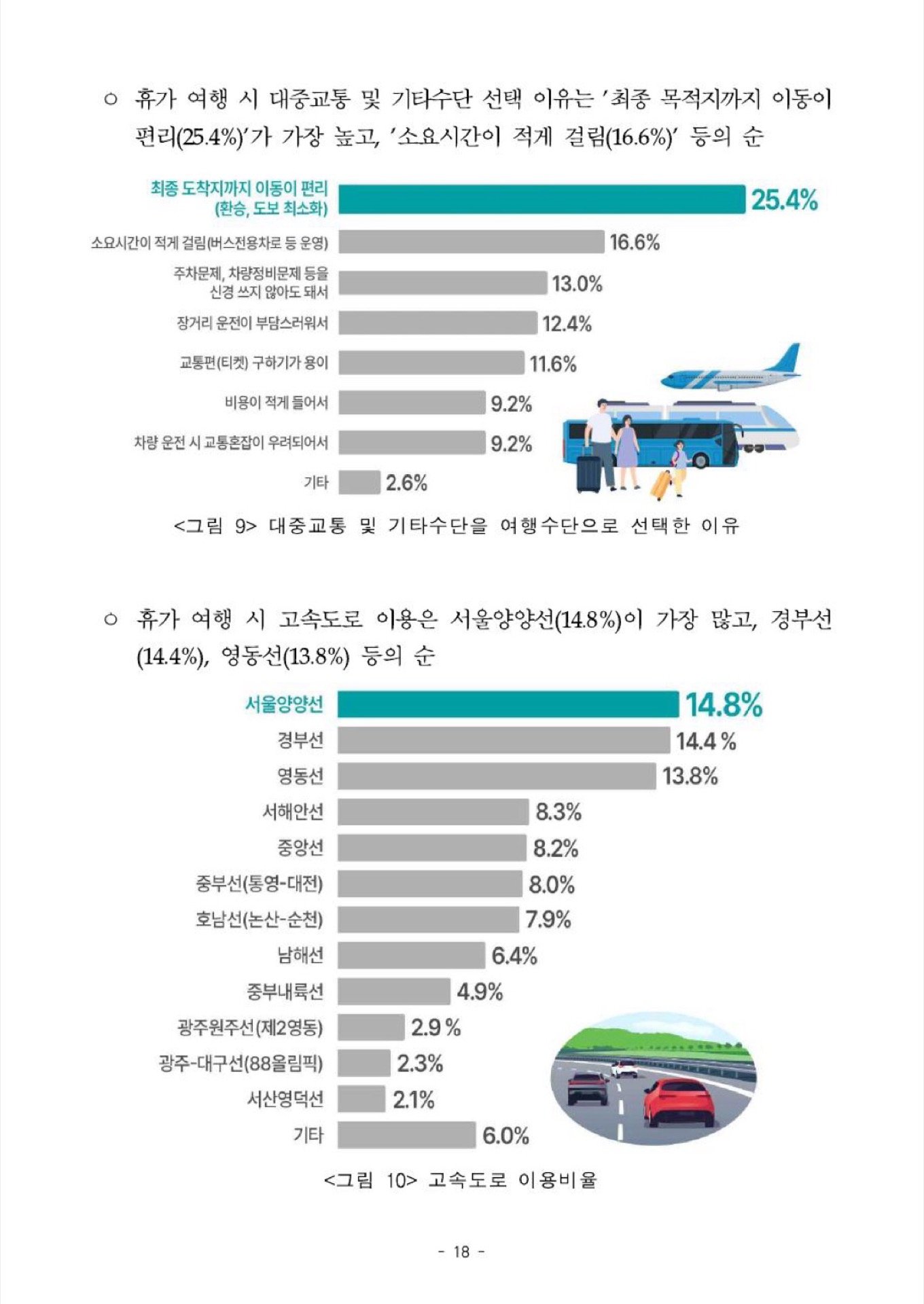 고속도로 교통량과 혼잡 관리 계획