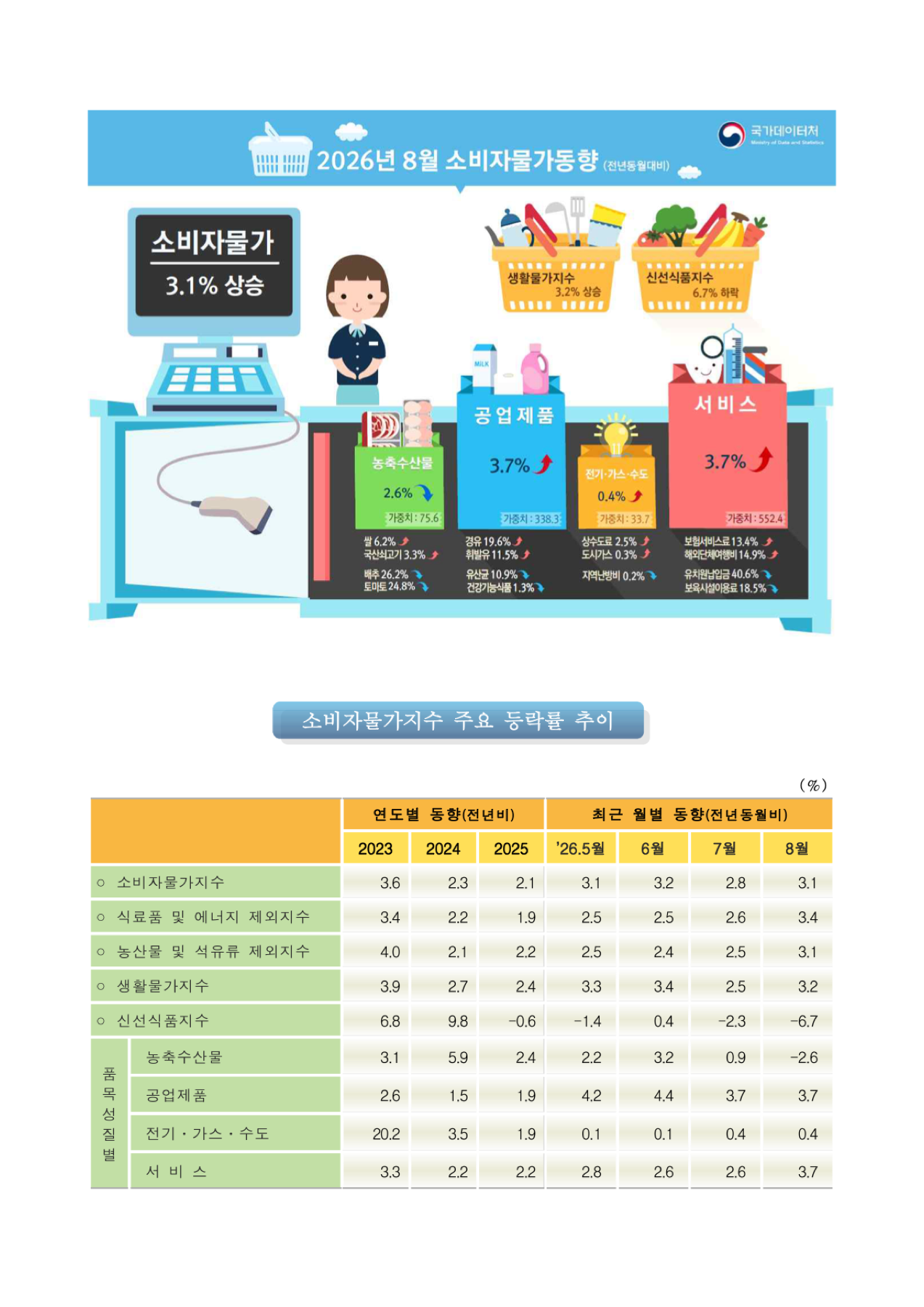 근원물가 지표 비교