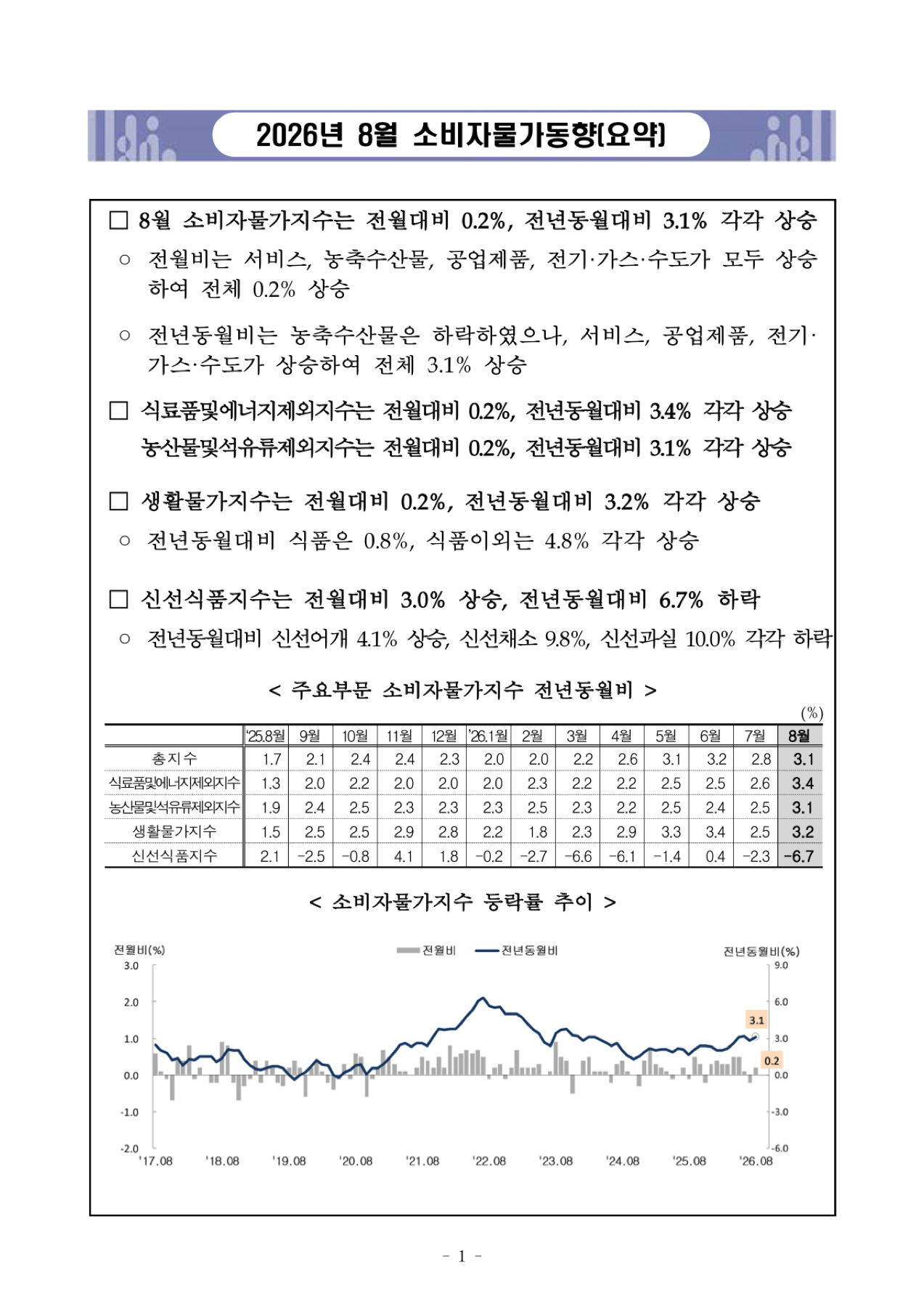 품목별 소비자물가 변동