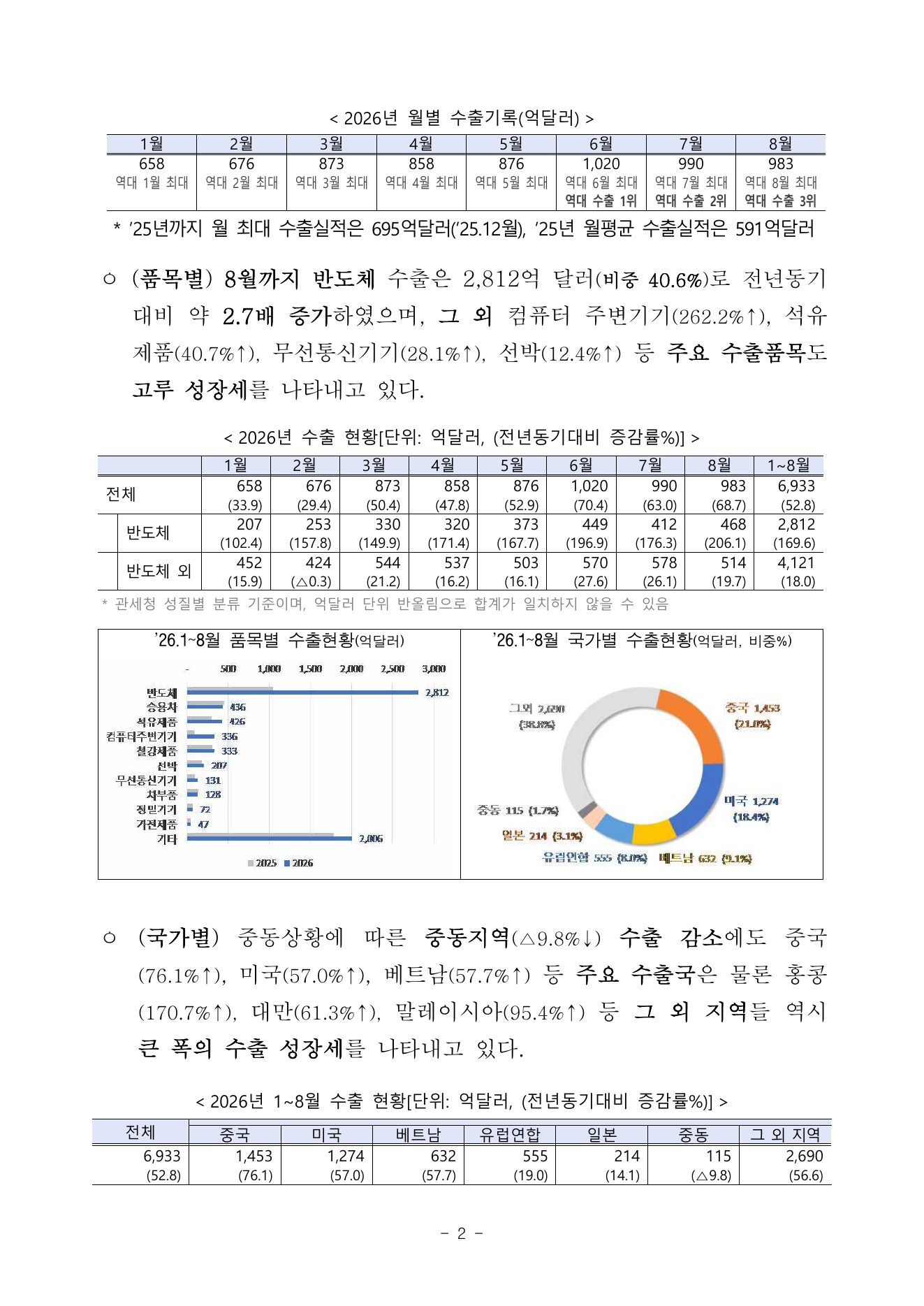 2026년 수출 신기록 보도자료 2쪽