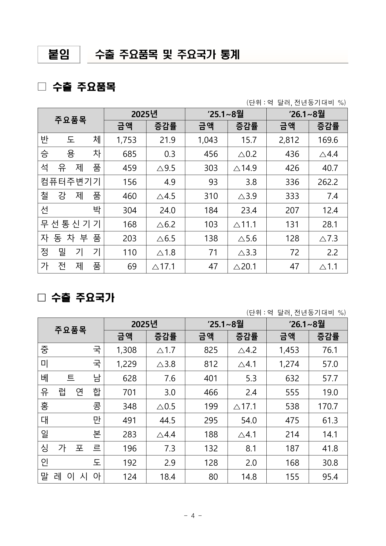 2026년 수출 신기록 보도자료 4쪽