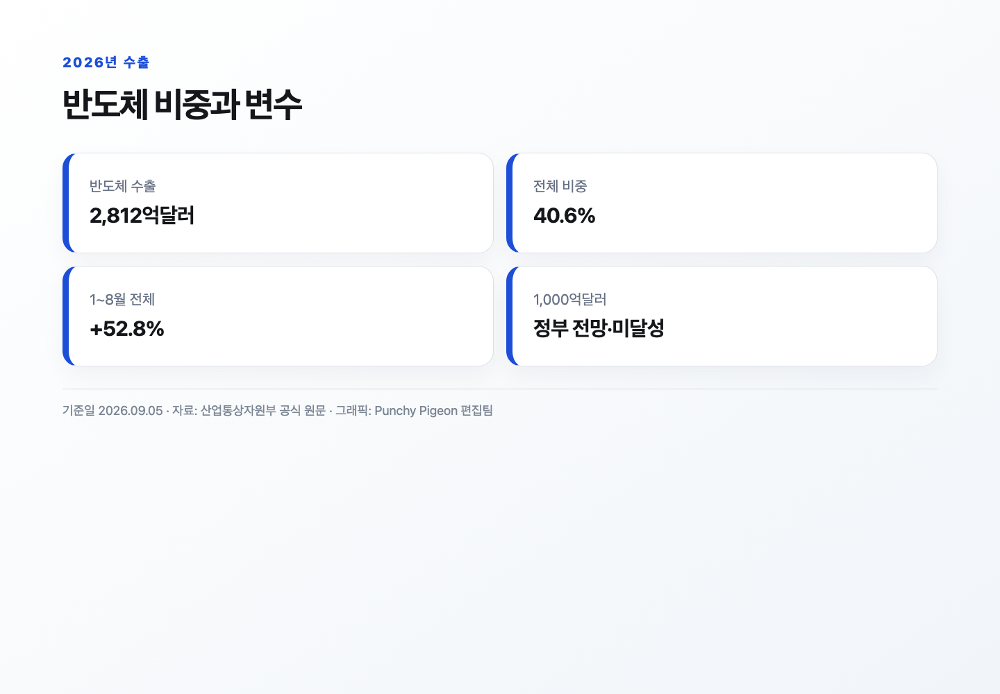 2026년 반도체 수출 비중과 전망