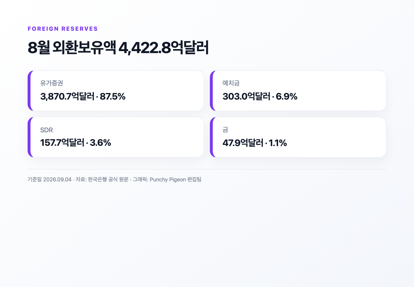 8월 외환보유액 자산별 구성 그래픽