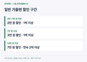 가을 숙박세일페스타 2026: 2만~7만 원 할인받는 조건