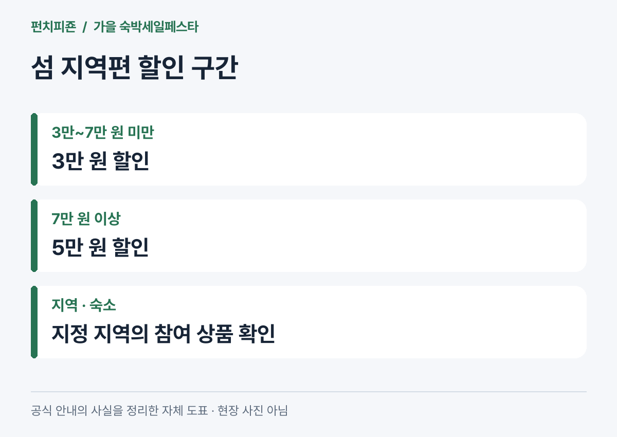섬 지역편의 숙박요금 구간과 3만 원 및 5만 원 할인
