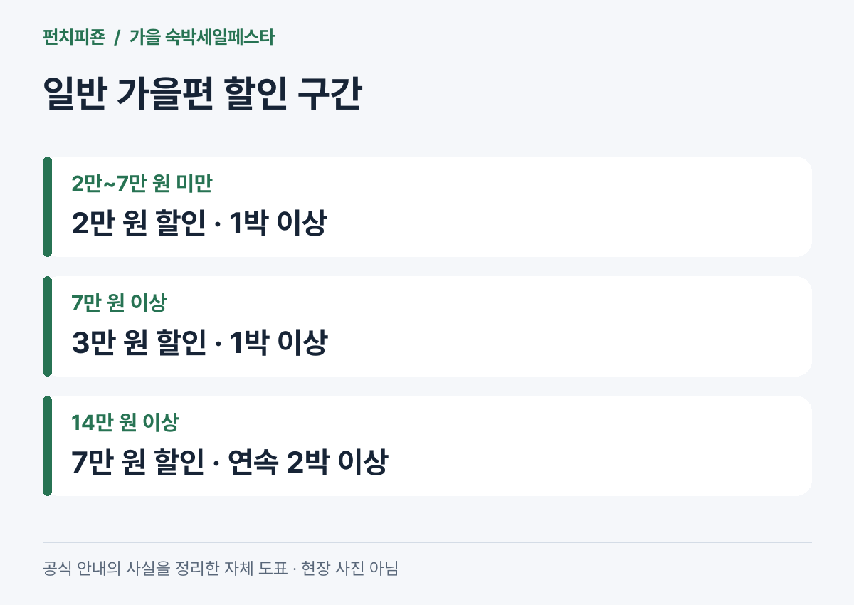 일반 가을편 숙박요금별 2만 원, 3만 원, 7만 원 할인 조건