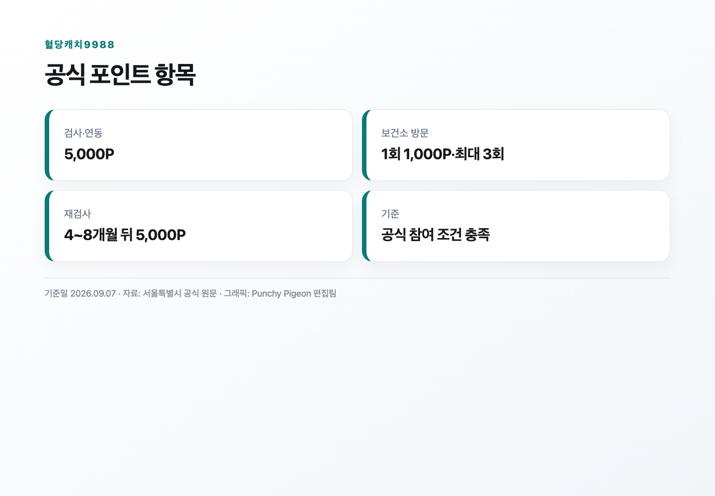혈당캐치9988 포인트 항목