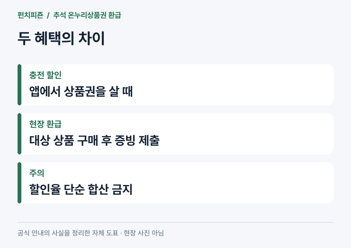 디지털 온누리 충전 할인과 전통시장 현장 환급의 차이