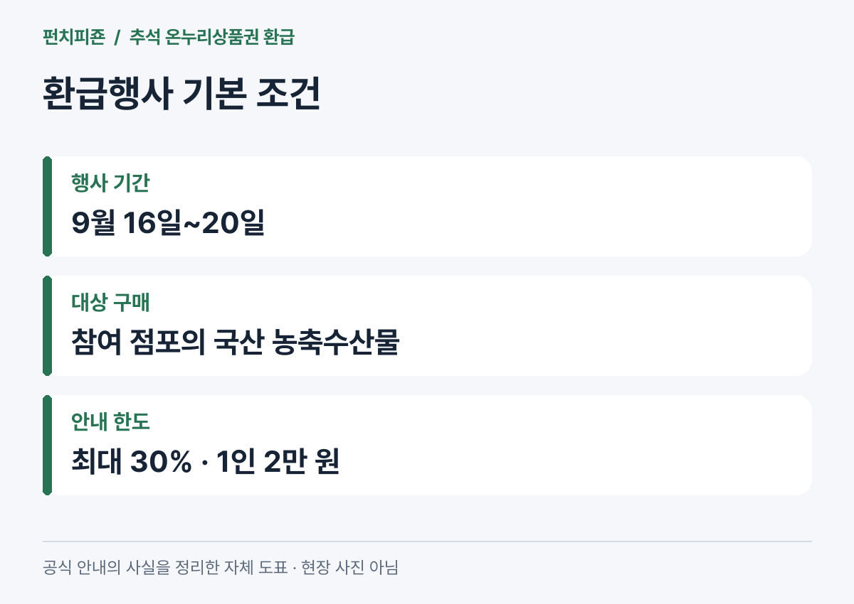 추석 온누리 환급행사의 날짜와 대상 구매 및 한도