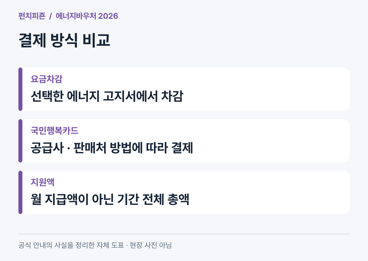 에너지바우처 요금차감과 국민행복카드 및 총지원액 의미