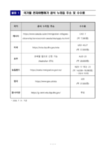 전자여행허가(ETA·ESTA) 대행 수수료, 최대 30배 차이와 공식 신청 경로