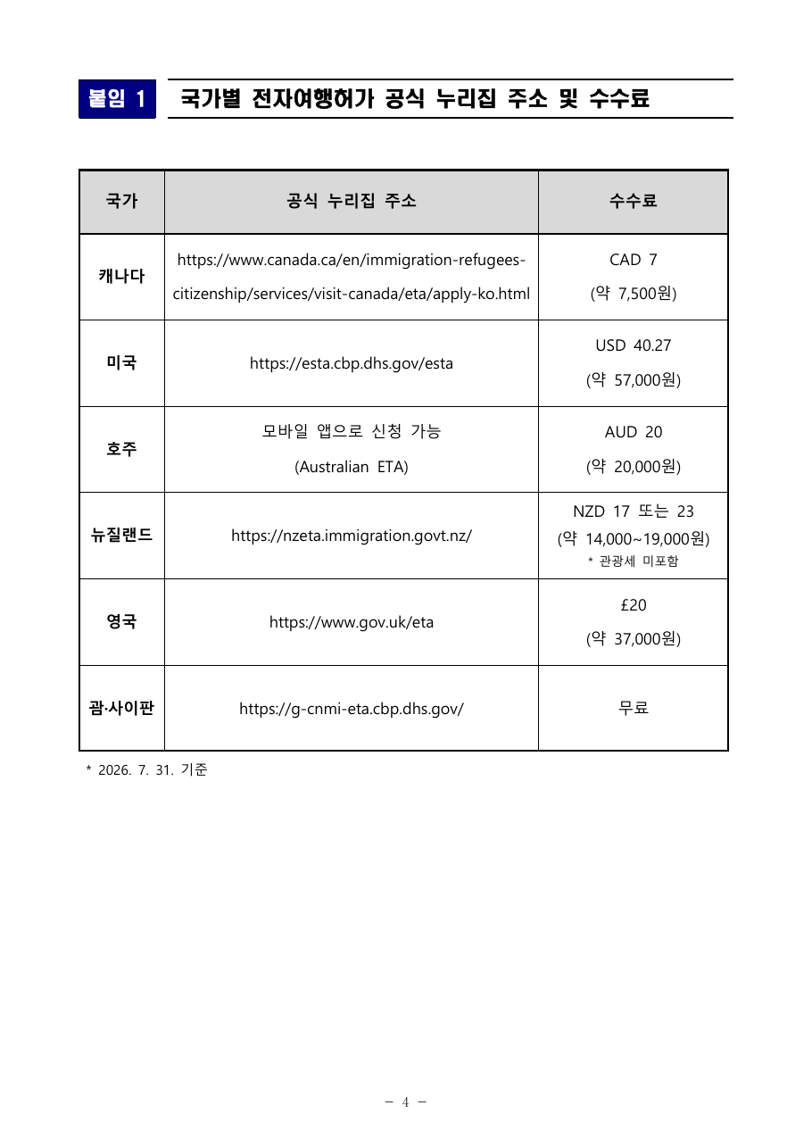 국가별 전자여행허가 공식 신청 주소와 수수료 표